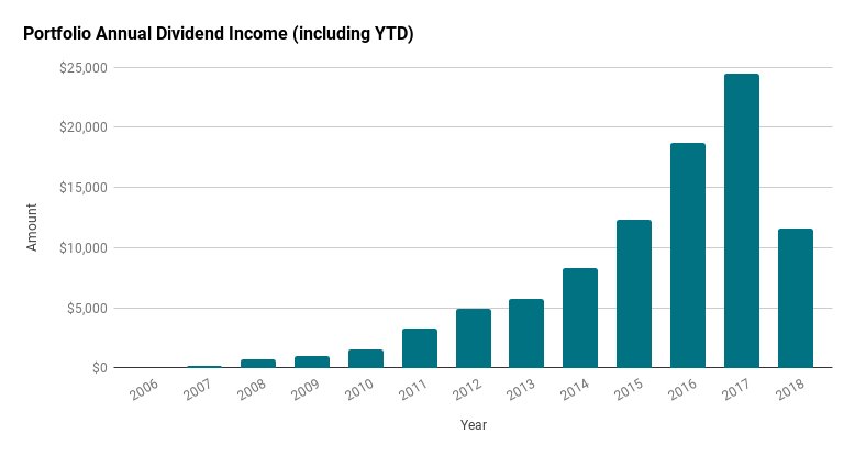 Portfolio annual dividend income including year-to-date.