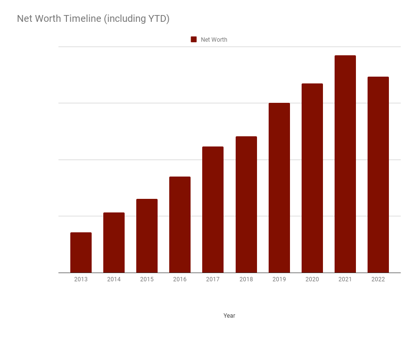 tracking net worth for early retirement