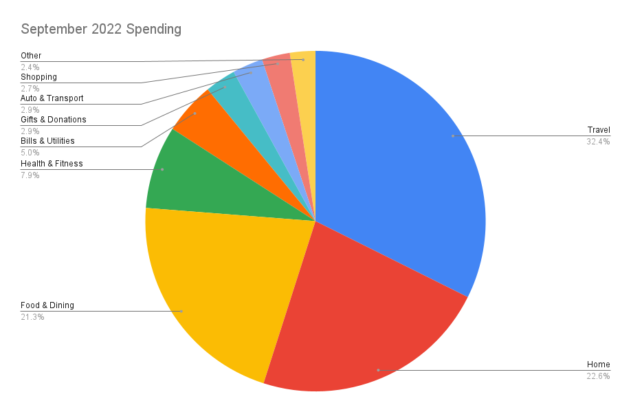 September 2022 spending